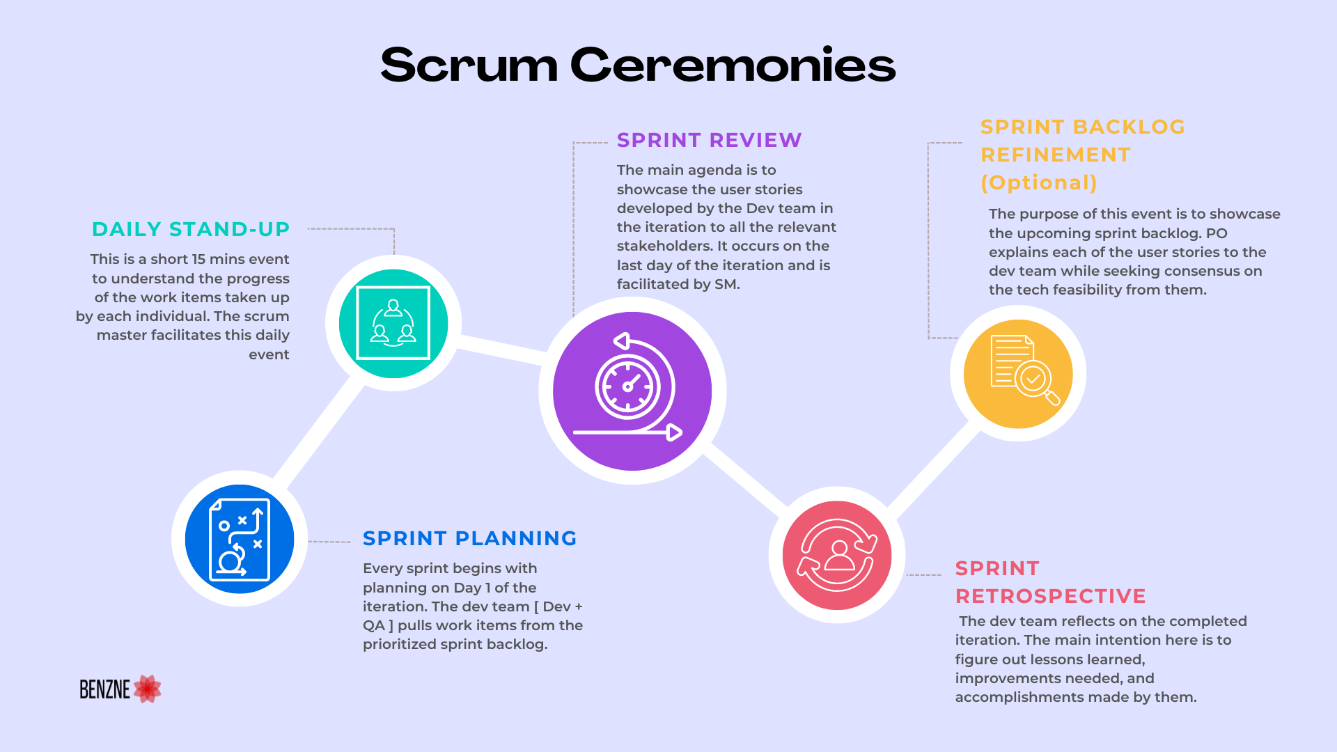 Scrum Ceremonies